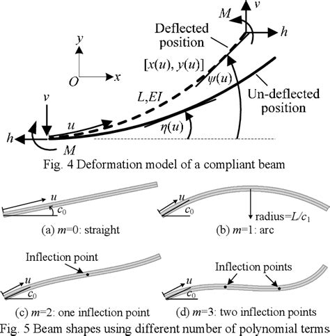 Pdf A Compliant Constant Force Mechanism For Adaptive Robot End