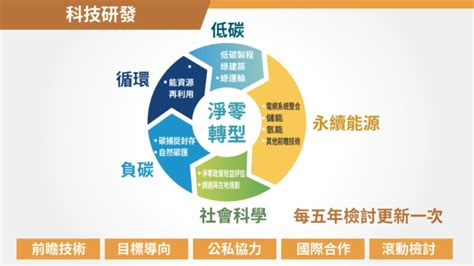 一次看懂2050淨零排放路徑及策略，影響台灣未來30年的關鍵戰略 胡華勝 Esg遠見