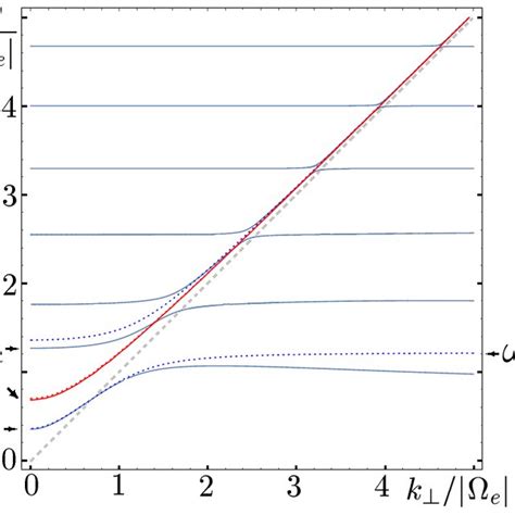 Parallel Wave Dispersion Relations In A Cold Magnetized