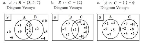 Contoh Soal Diagram Venn Gabungan Contoh Diagram Venn Gabung