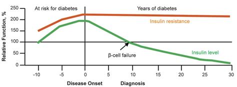 Progression Of Type 2 Diabetes Mellitus This Figure Was Published In