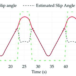 Tire slip angle and steering angle. | Download Scientific Diagram