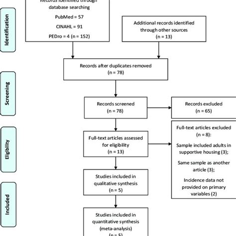 Prisma Flow Diagram Of Literature Search Strategy And Yield Moher Et