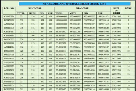 जेईई मेन मार्क्स बनाम रैंक 2025 Jee Main Marks Vs Ranks 2025 जेईई