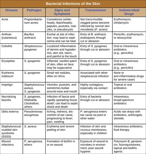 bacterial infections   skin  eyes biology libretexts