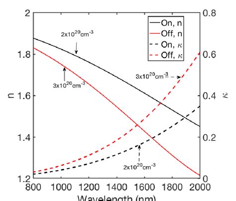 Ito Complex Refractive Index Real N And Imaginary Parts As