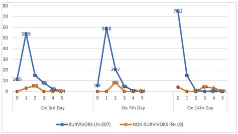 Atypical lymphocytes percentage along the course of disease in two ...