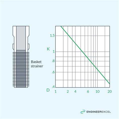 Strainer Loss Coefficients and Their Impact on Fluid System Performance