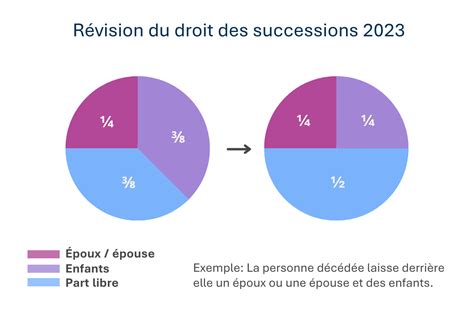 R Forme Du Droit Des Successions Fsd