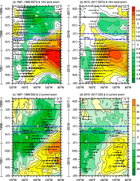 The Shading Shows The Evolution Of Equatorial SST Anomalies 8C And