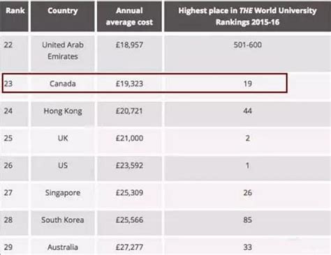 2018年加拿大留學一年費用，與17年比上漲還是下降？ 每日頭條