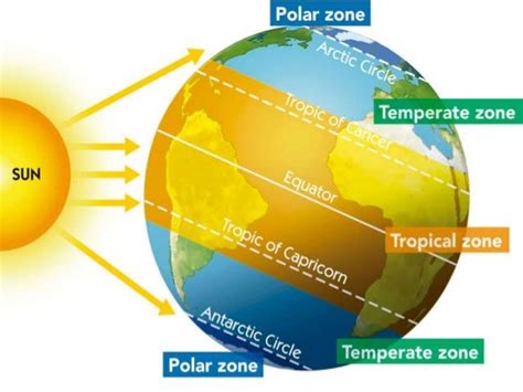 Climate zones