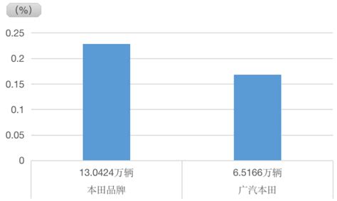 入华25年首次裁员 广汽本田新能源困境难解｜未来车研所 凤凰网