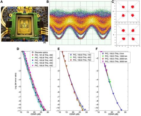 A Measurement Setup B Measured Gbaud Eye Diagram For Dp Qpsk