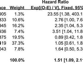 Hazard Ratios For Hepatocellular Carcinoma Recurrence From Seven