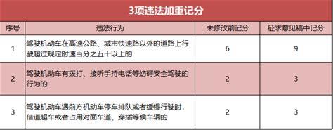 重磅！驾照扣分新规发布！6种违章一次扣9分！（内附全文）