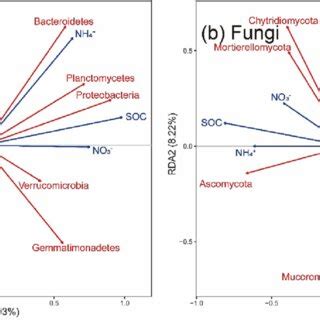 Redundancy Analysis RDA Of Bacterial Community A And Fungal