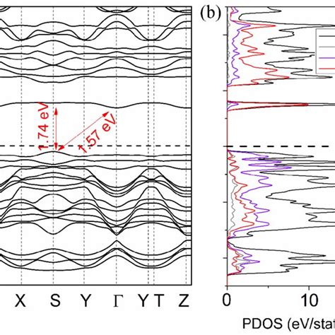 Figure S3 A Band Structure And B PDOS Of 2D Zn2VN3 Obtained Via