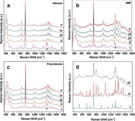 SERS Spectra Of A Adenine B And C And Polyadenine On