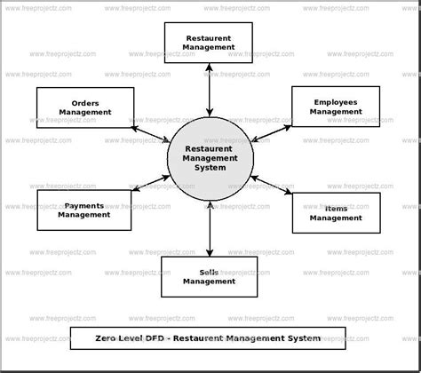 Data Flow Diagram For Online Restaurant Management System On