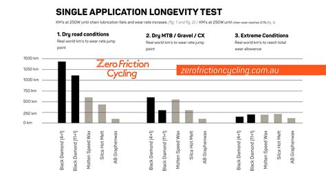 Rex Black Diamond Hot Wax Chain Lubrication Is Faster Longer Lasting More Complicated Sports