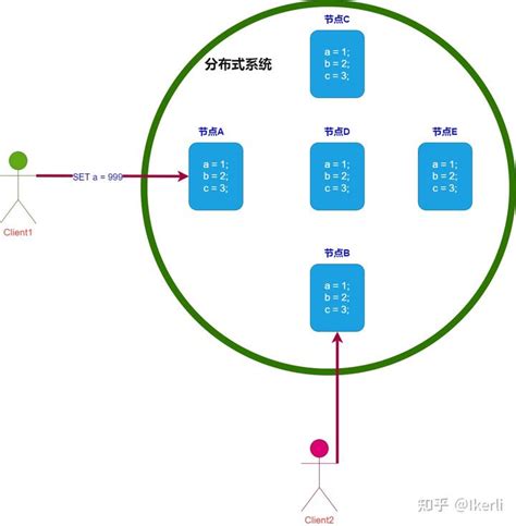 分布式系统 （一） Capandbase理论简述 知乎