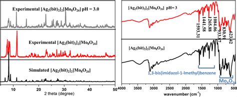 Pxrd Patterns Left And Ir Spectra Right Of Ag2bit2 2 Mo8o26 Download Scientific Diagram