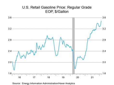 Us Gasoline Crude Oil And Natural Gas Prices Strengthen Haver Analytics