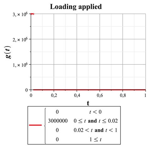 impulse loading applied  time interval