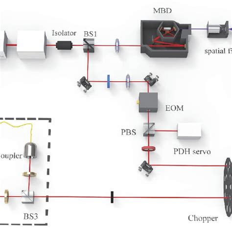 Schematic Diagram Of Experimental Setup Bs1 Bs2 Bs3 Beam Splitter