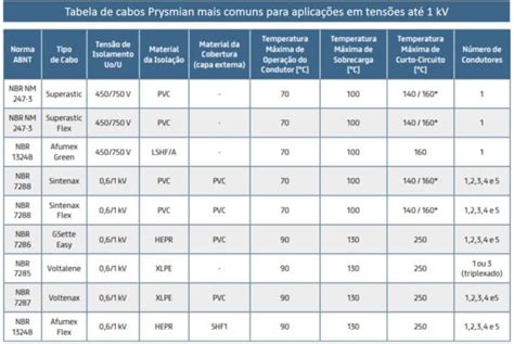 Tabela De Condutores Elétricos - 80 tipos de tabela de cabos e condutores elétricos