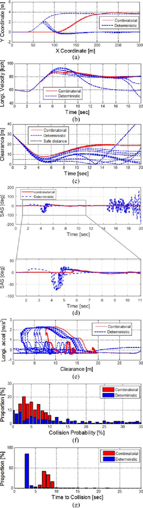 Stochastic Model Predictive Control For Lane Change Decision Of