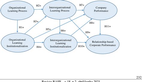 Figure From Interrelations Between Process And Institutionalization