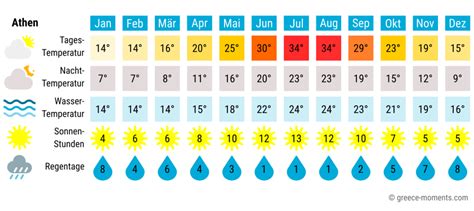 Beste Reisezeit Griechenland Wetter Auf Inseln Festland