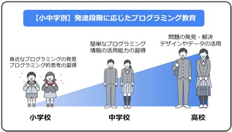 プログラミング教育とは？小中高別のプログラミング学習内容や必修化の理由を解説！ コラム 【公式】プログラミング能力検定（プロ検）｜受験