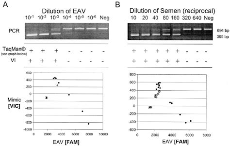 Comparative Sensitivity Of The Taqman Rt Pcr Compared With Gel Based