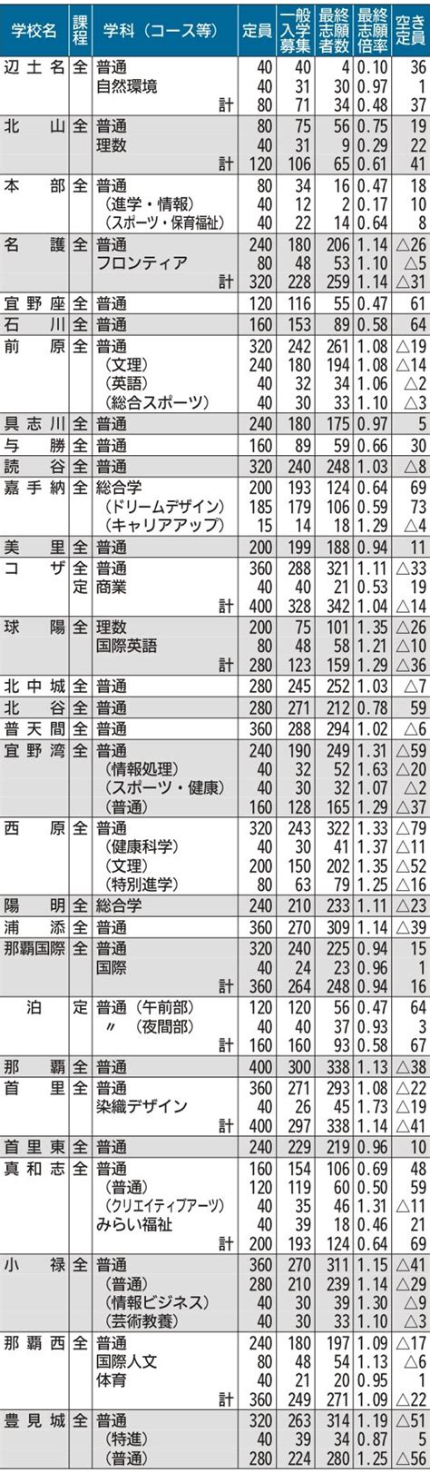 【全校一覧表あり】沖縄県立高校の最終志願状況まとまる 2024年度の一般入学試験 琉球新報デジタル