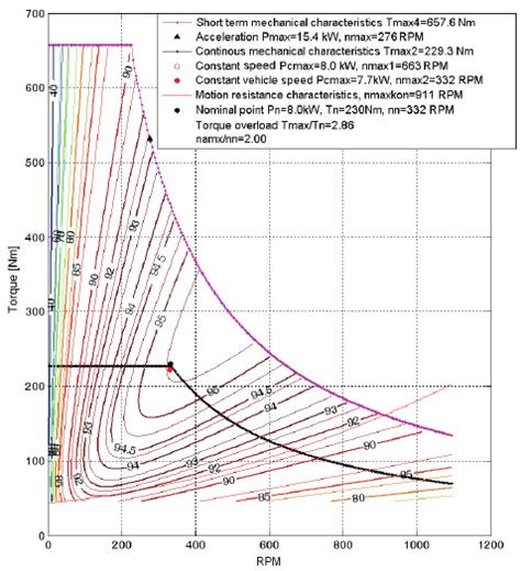 Motor efficiency chart (thick lines) and generator efficiency chart...