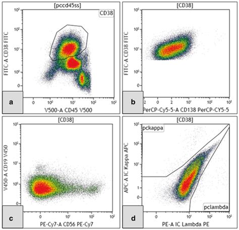 Of Flow Cytometry In Plasma Cell Neoplasms Basicmedical Key