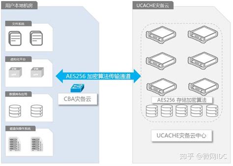 云灾备的介绍 知乎