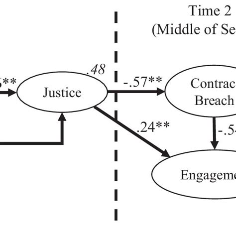 temporal process model results includes standardized direct effects