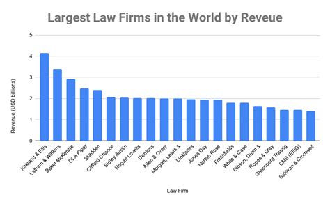 Top Largest Law Firms In The World By Revenue Top Law Firms In