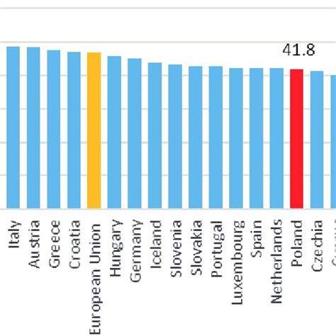 Shares In General Government Revenues Data For 2019 Source