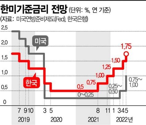 올해 기준금리 최대 275 가능연 이자부담 82만원 증가 네이트 뉴스