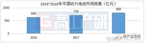 【时代高科•高工情报】ggii：2023年中国锂电池出货量将突破380gwh 随着锂电池在电动汽车、储能等领域的应用快速增长，我国锂电池产量逐年增长，并保持25 以上的增速。2018年中国锂