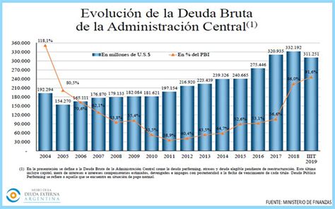 Grafico Deuda 1 Museo De La Deuda