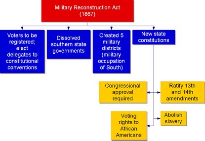 Summary - The Reconstruction Acts of 1867