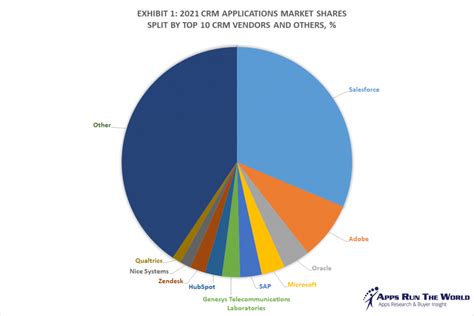 Top Crm Software Vendors Market Size And Market Forecast