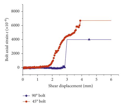 Strain Shear Displacement Curve Of The Bolt With A Different Download Scientific Diagram