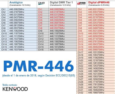 2018- NUEVOS CANALES PMR – EA1URO